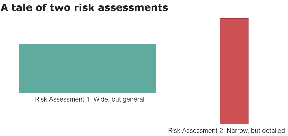 table of risk assessments